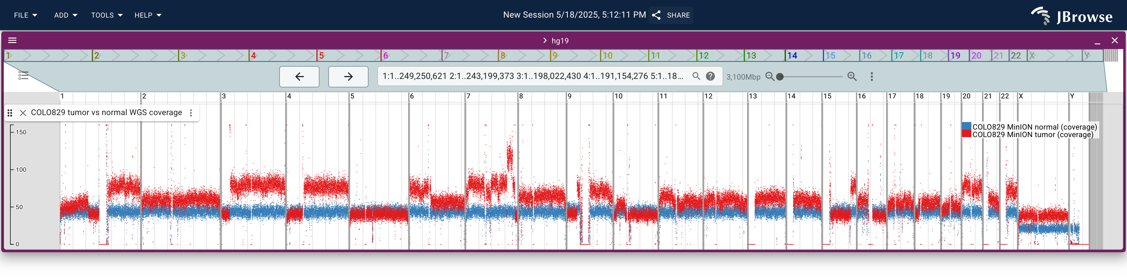 COLO829 melanoma tumor (red) and matched normal (blue) whole-genome coverage as a multi-quantitative bigWig track. Copy-number changes are visible at chromosome scale without loading any reads.