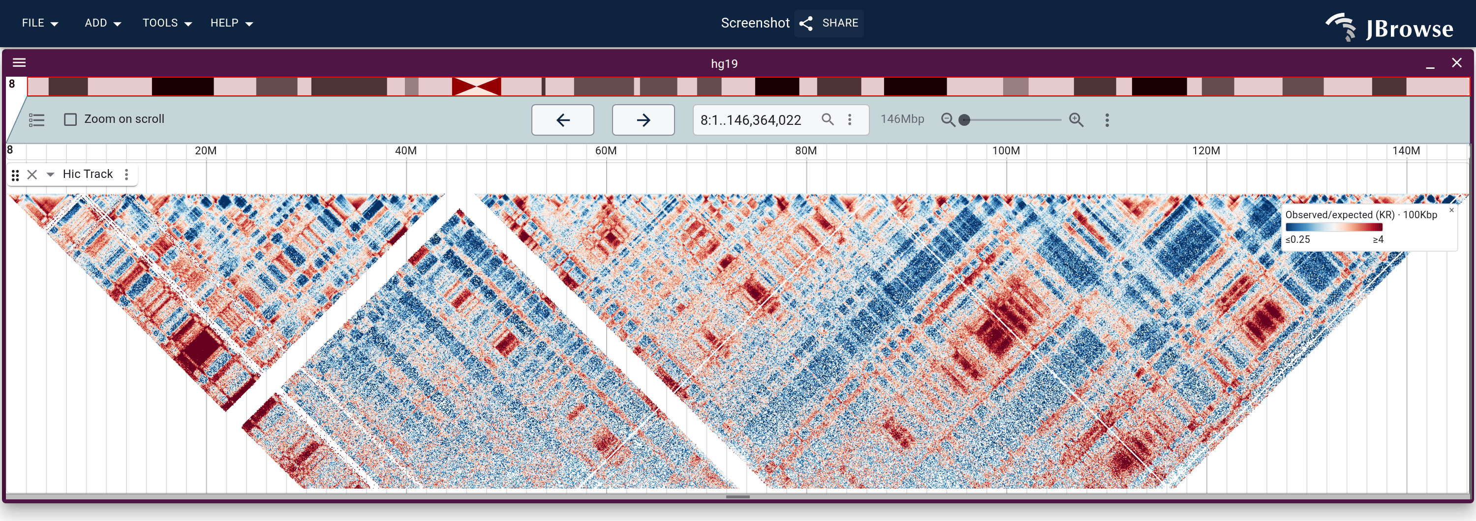 Observed/expected over hg19 chr8, red where two regions contact more than their distance predicts.