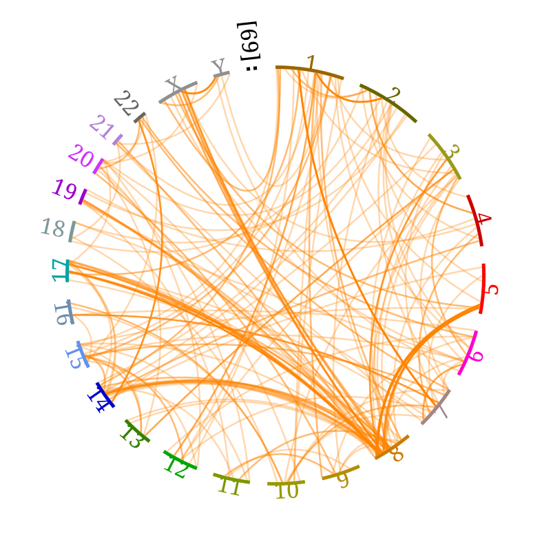 Circular chord plot of SKBR3 structural variants on hg19, inter-chromosomal chords marking translocations