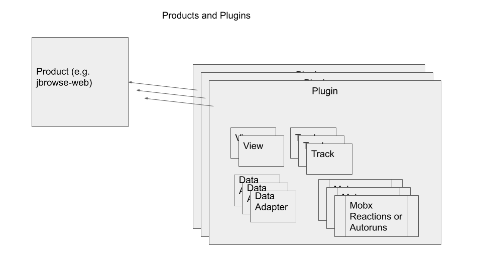 Architecture diagram of JBrowse 2, showing how plugins encapsulate views (e.g. LinearGenomeView, DotplotView etc.), tracks (AlignmentsTrack, VariantTrack, etc.), adapters (BamAdapter, VcfTabixAdapter, etc.) and other logic like mobx state tree autoruns that add logic to other parts of the app (e.g. adding context menus)